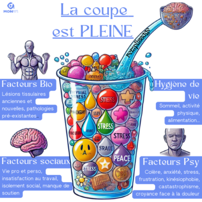 les charges physiques, émotionnelles et sociales s'accumulent comme un liquide dans une coupe. Lorsque la coupe déborde, cela se manifeste par de la douleur ou des symptômes. En équilibrant ces facteurs, nous pouvons prévenir le débordement et mieux gérer la douleur.