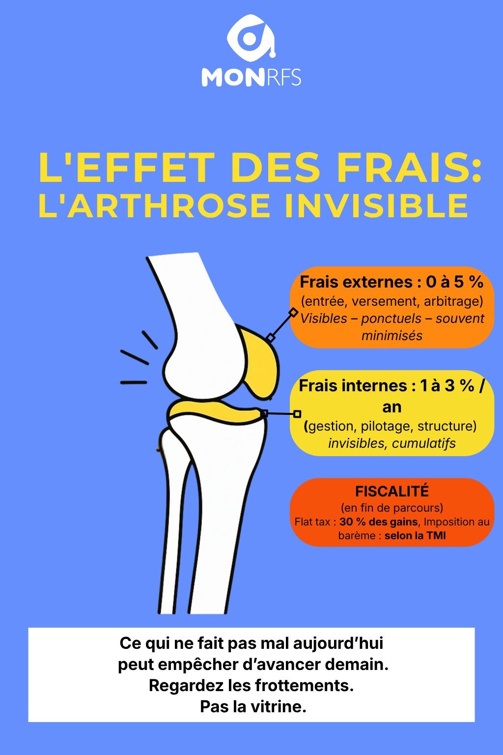 L'effet invisible des frais sur les placements — arthrose financière, illustration MonRFS
