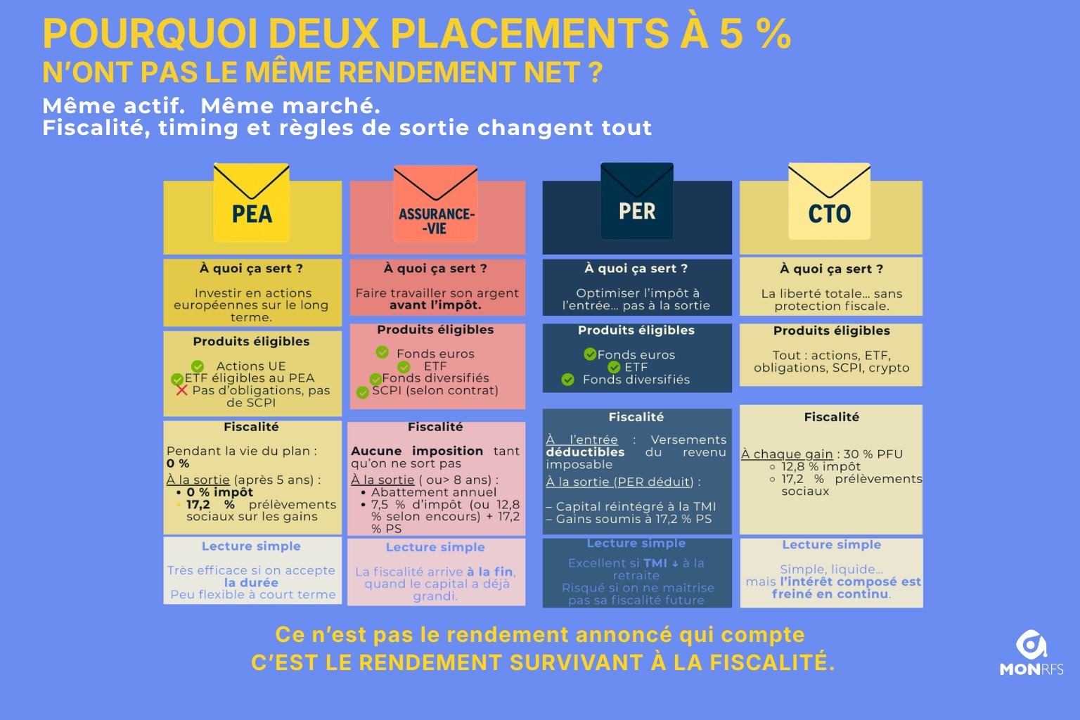 Fiscalité des enveloppes PEA / AV / PER / CTO pour soignants libéraux — illustration MonRFS