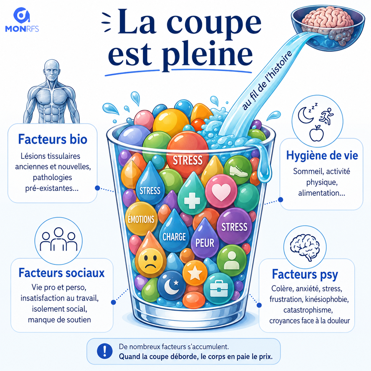 La métaphore de la coupe de Greg Lehman : version MonRFS illustrant l’accumulation des facteurs de stress et le seuil de déclenchement de la douleur