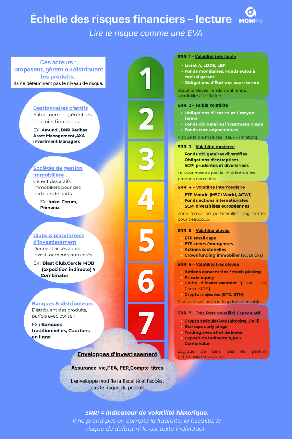 Échelle des risques financiers SRRI — lire le risque comme une EVA