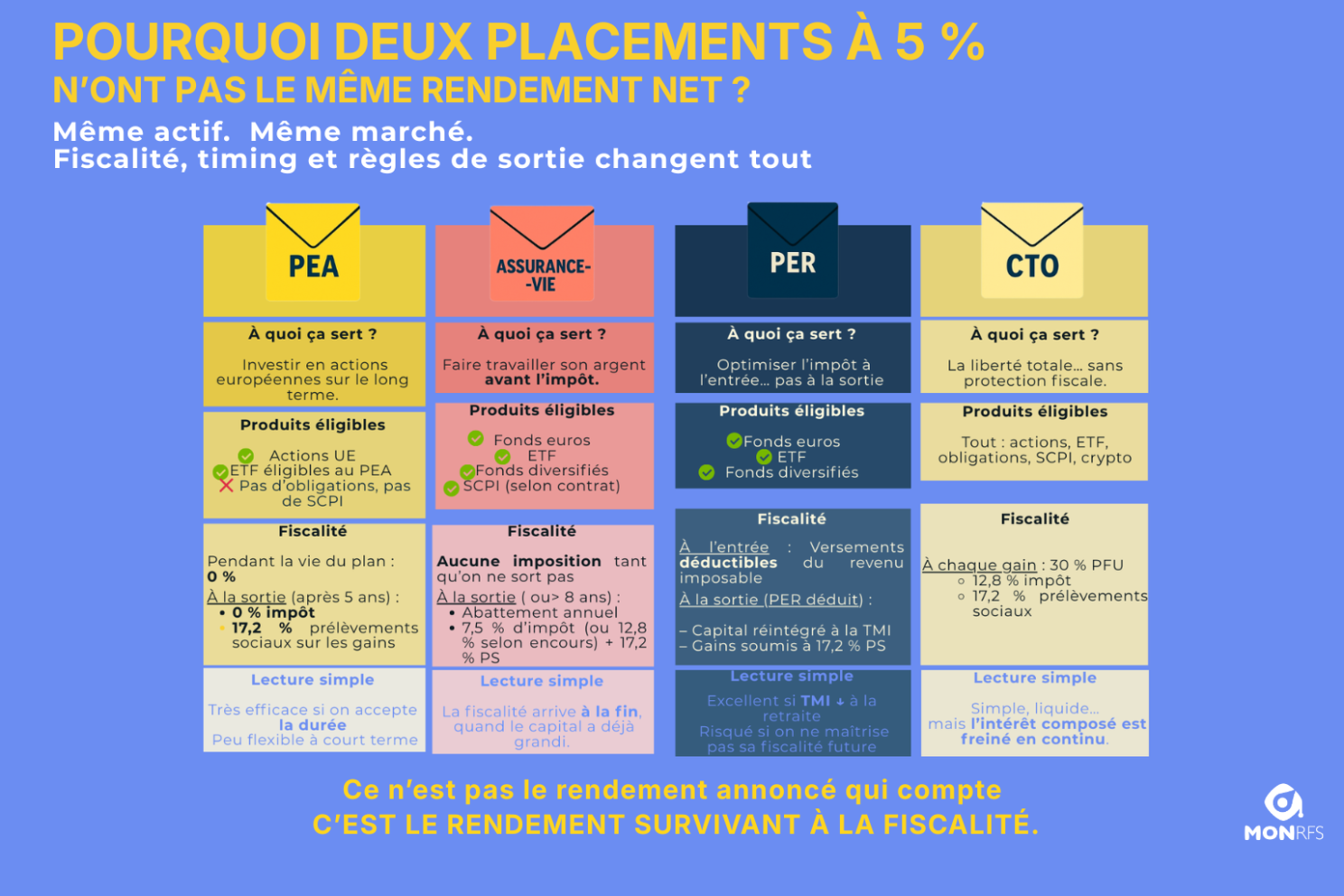 Pourquoi deux placements à 5% n'ont pas le même rendement net — PEA, Assurance-vie, PER, CTO