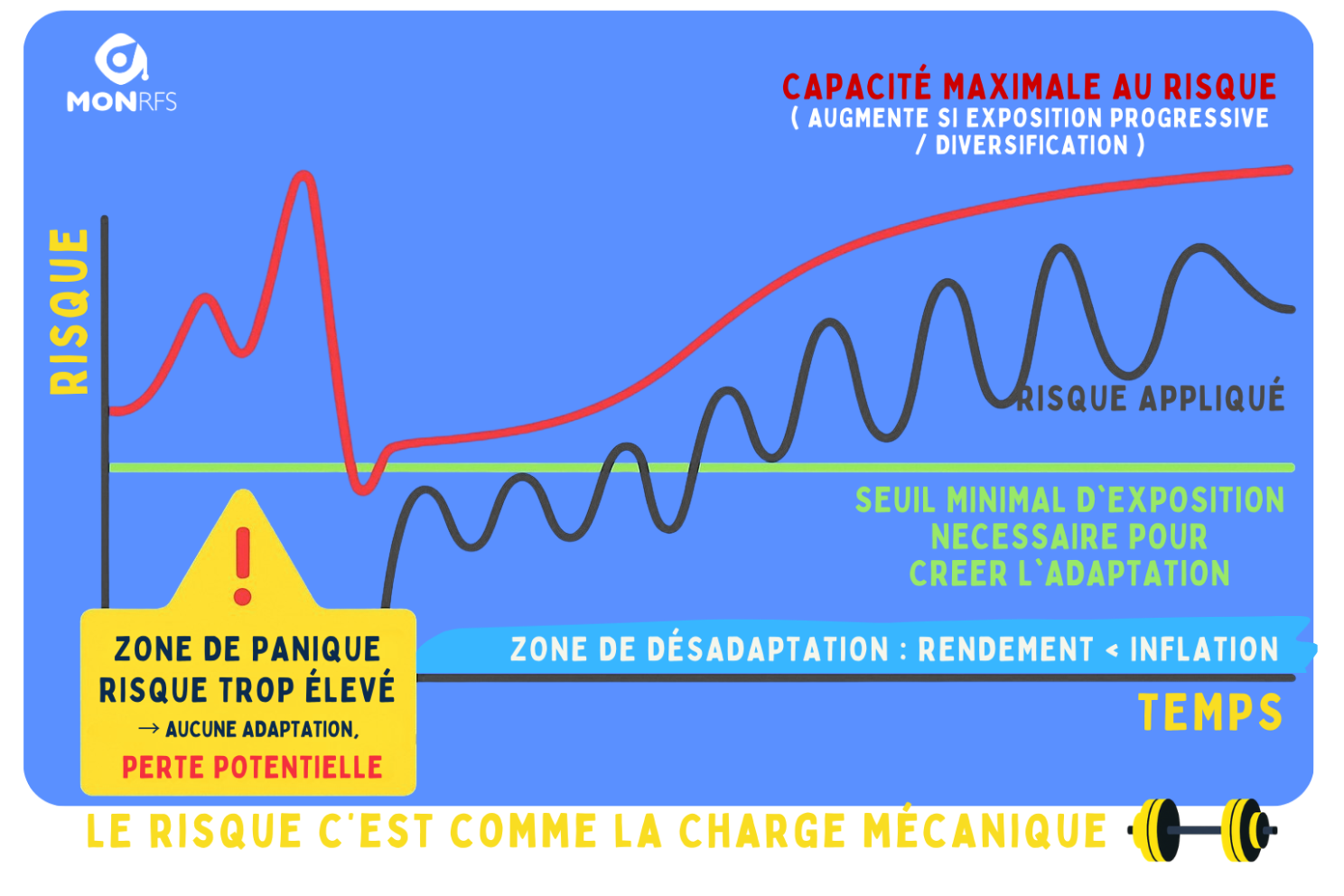 Le risque c'est comme la charge mécanique — graphique MonRFS